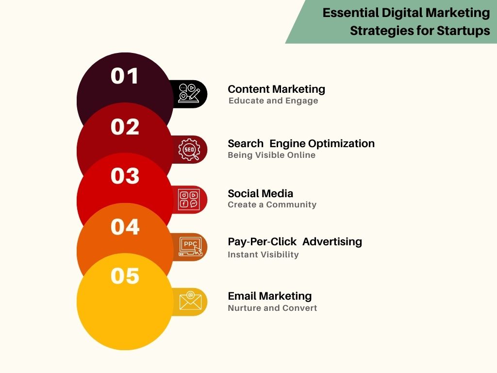 Essential Digital Marketing Strategies for Startups