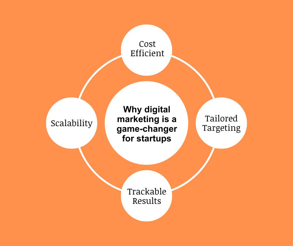 why digital marketing is a game-changer for startups