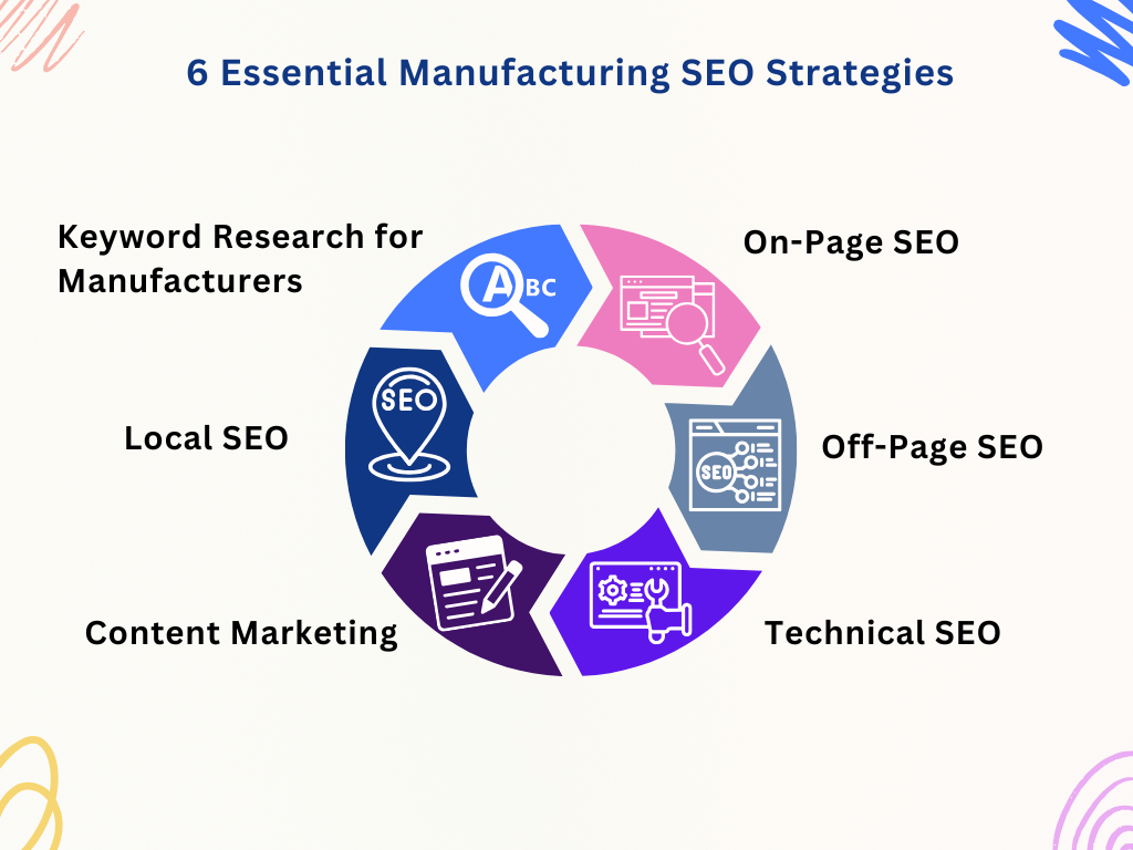 6 Essential Manufacturing SEO Strategies