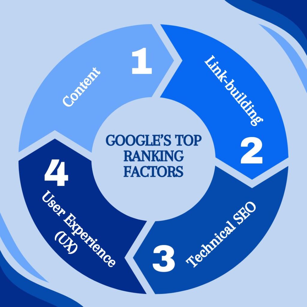 Google’s Top Ranking Factors