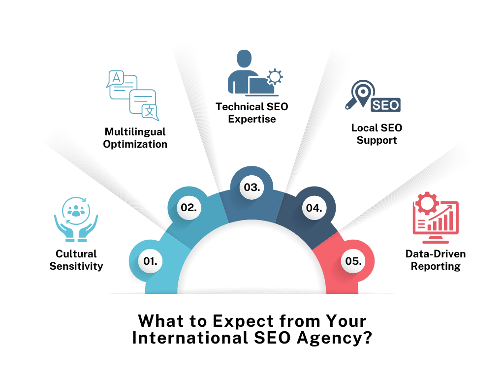 What to Expect from Your International SEO Agency