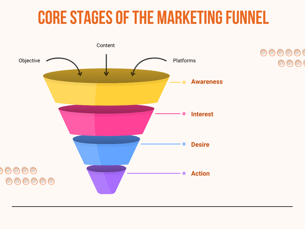 Core Stages of the Marketing Funnel