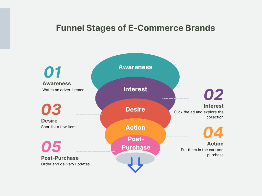 Funnel Stages of E-Commerce Brands