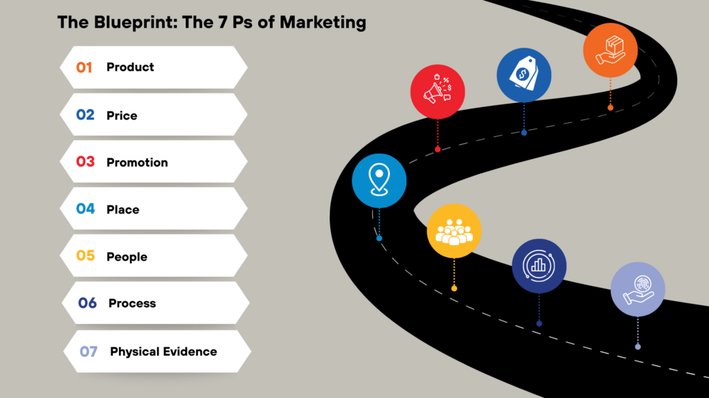 The Blueprint: The 7 Ps of Marketing
