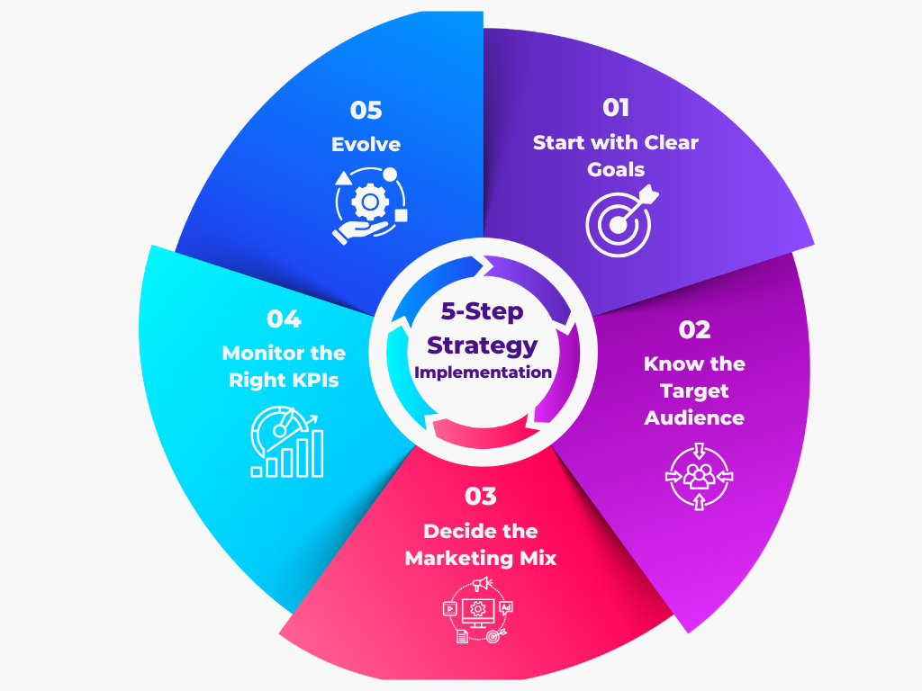Step Strategy Implementation