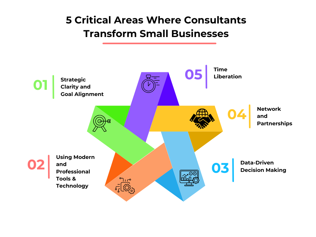 Five Critical Areas Where Consultants Transform Small Businesses