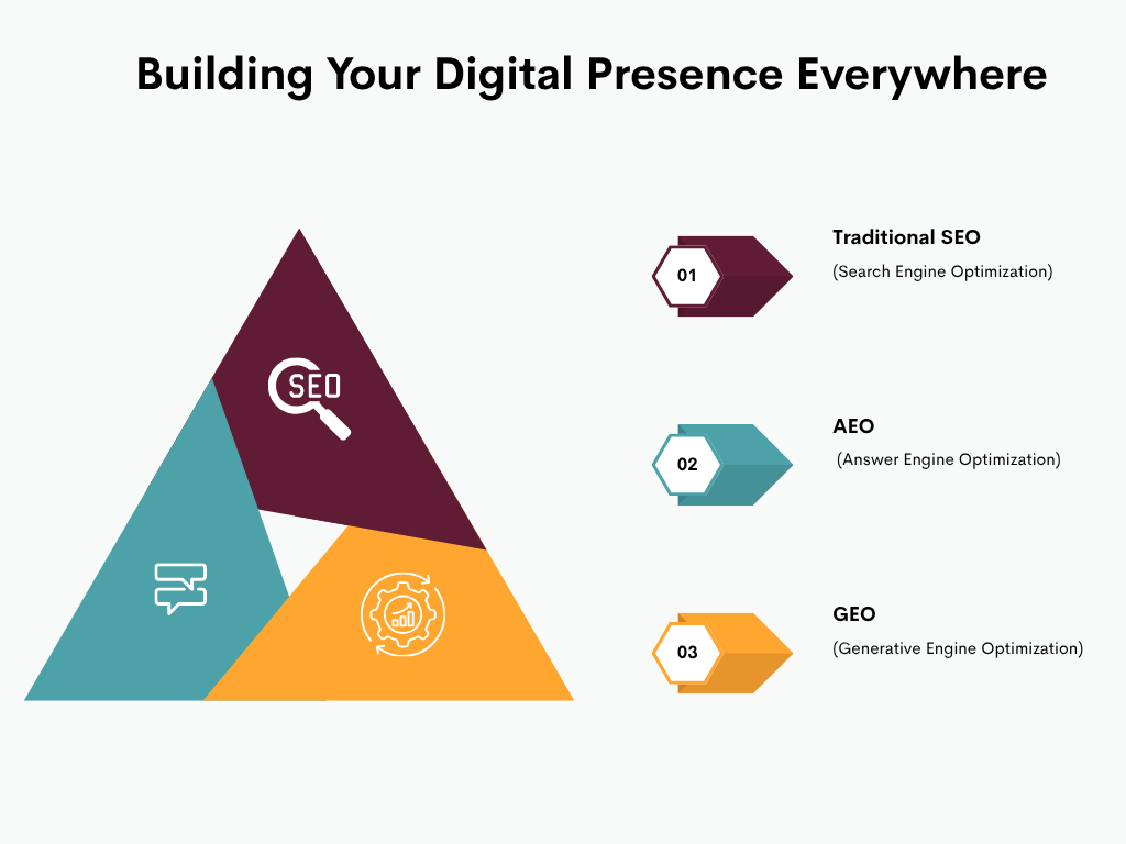 Building Your Digital Presence Everywhere