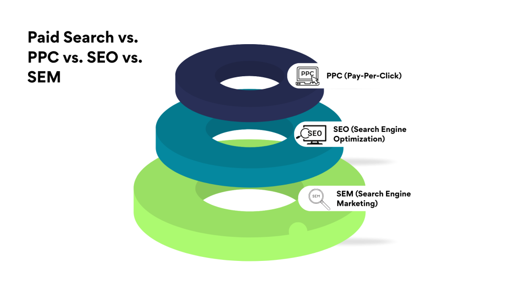 Paid Search vs. PPC vs. SEO vs. SEM