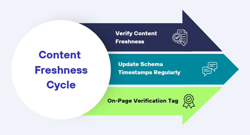 Content Freshness Cycle